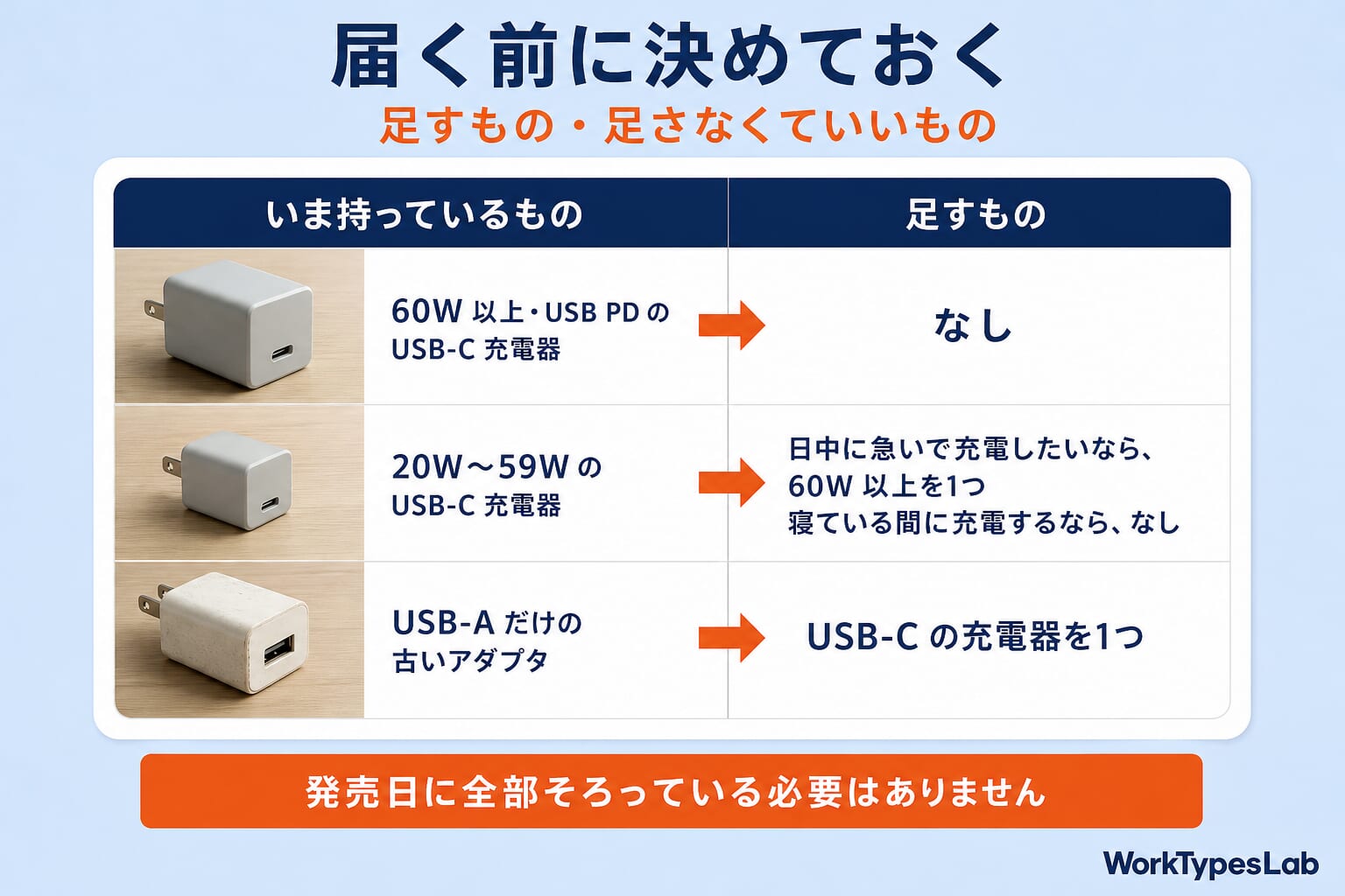 届く前に決めておくの図解：60W以上・USB PDの充電器なら足すものはなし、20W〜59Wなら日中に急ぐ人だけ60W以上を1つ、USB-Aだけの古いアダプタならUSB-Cの充電器を1つ