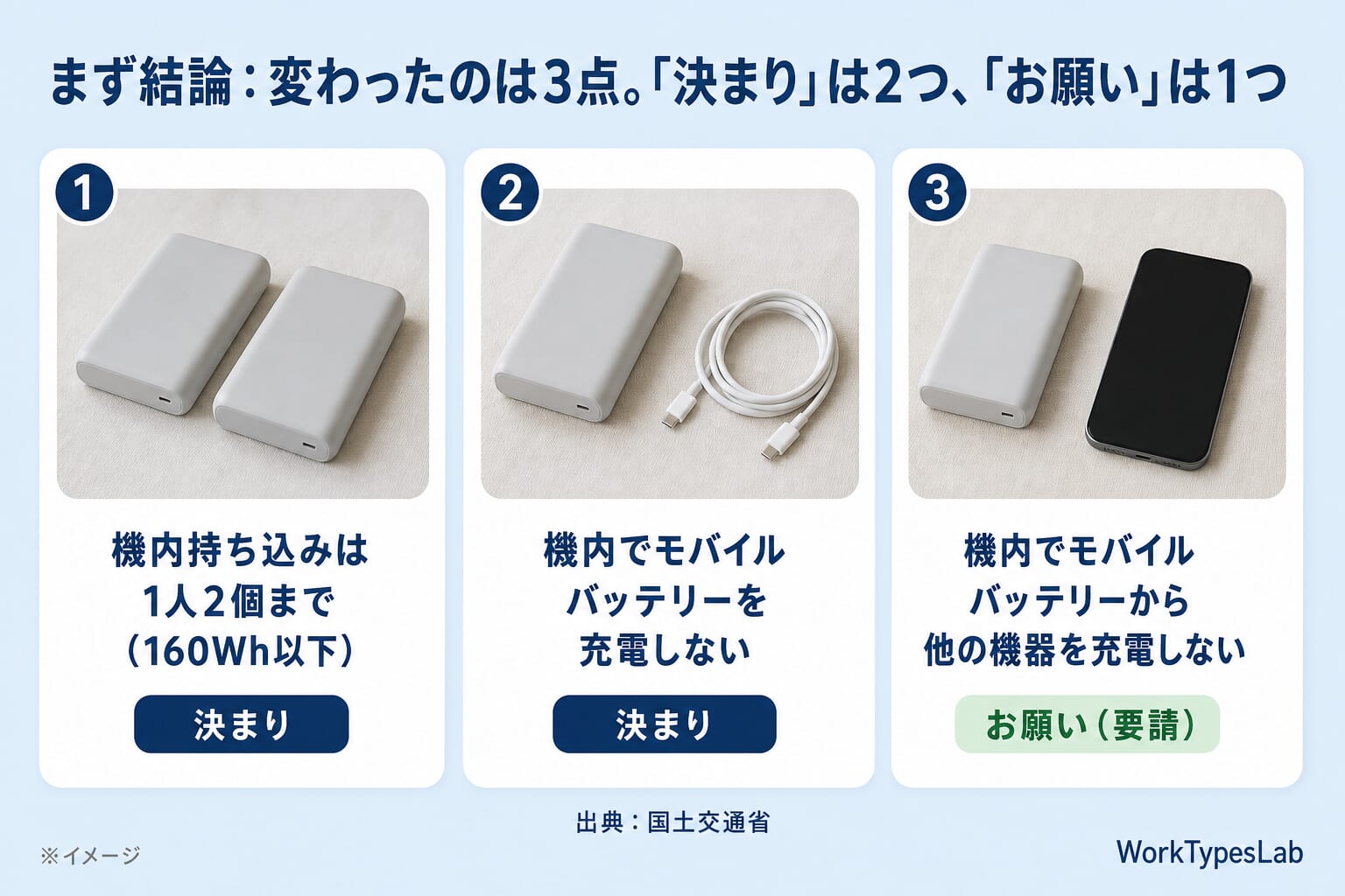 変わった3点の図解:機内持ち込みは1人2個まで(160Wh以下)と機内でモバイルバッテリーを充電しないは決まり、他の機器を充電しないはお願い(要請)