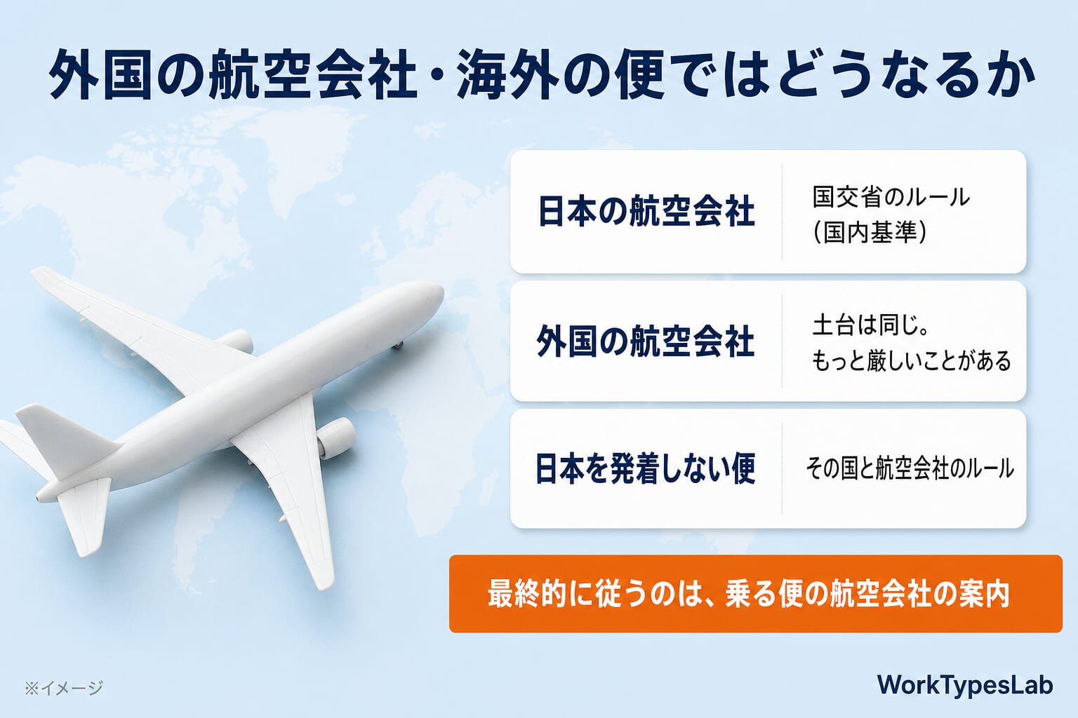 外国の航空会社・海外の便のルールの図解:日本の航空会社は国交省のルール、外国の航空会社はもっと厳しいことがある、日本を発着しない便はその国のルール