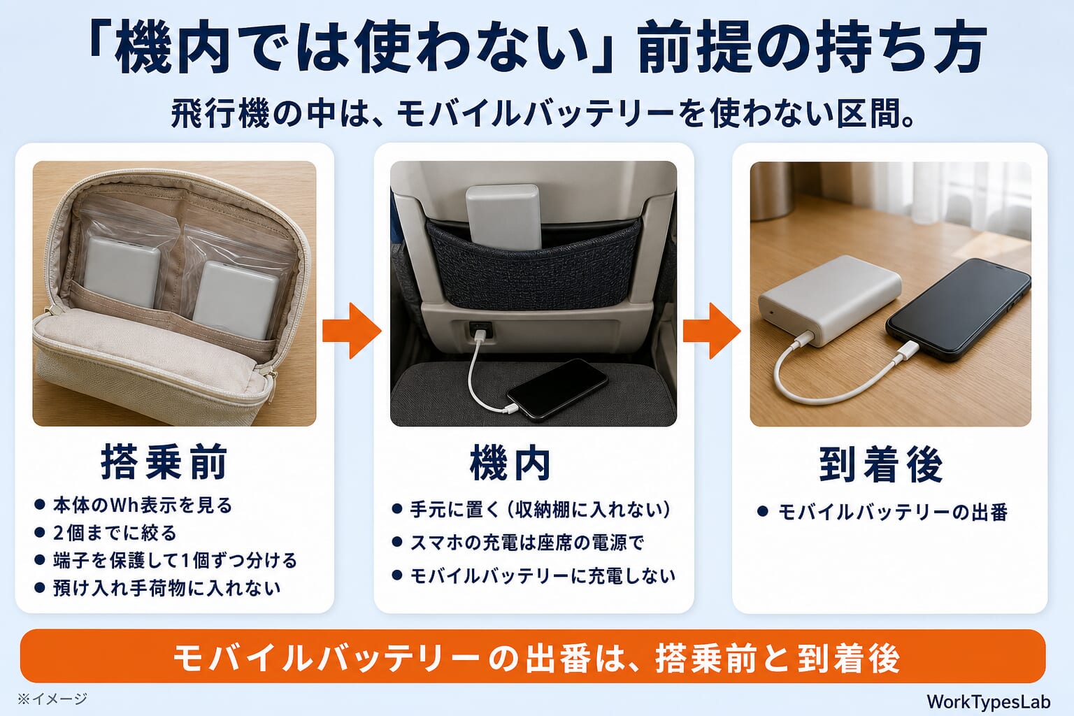 機内では使わない前提の持ち方の図解:搭乗前・機内・到着後の3つの場面