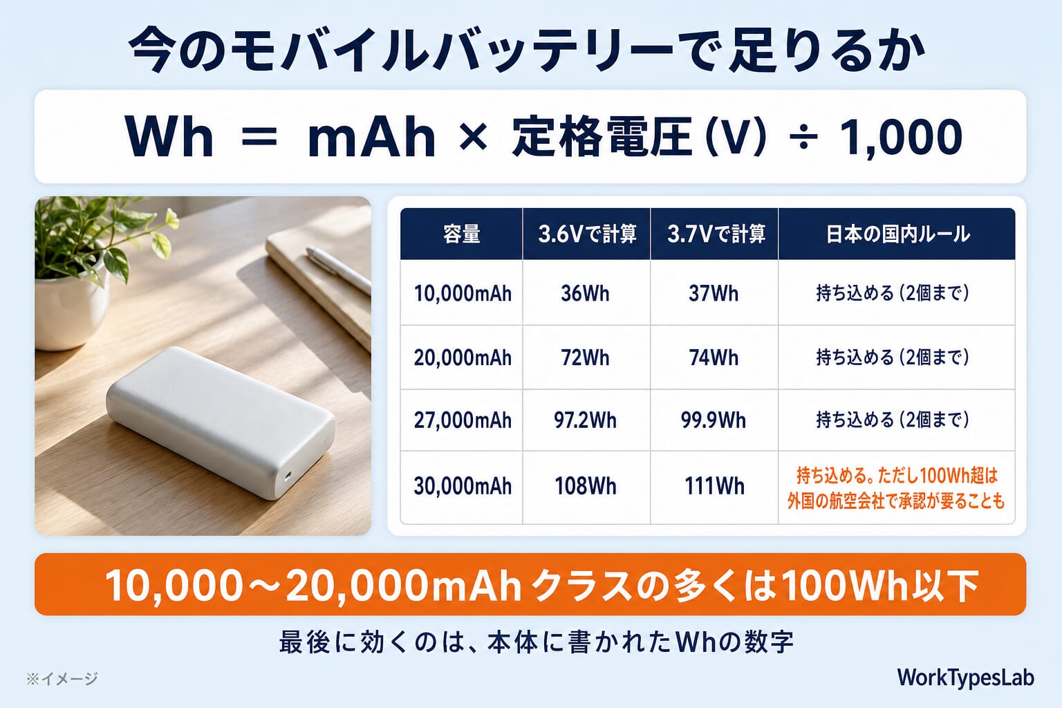 Whの計算式と早見表:10,000mAhは36〜37Wh、20,000mAhは72〜74Wh、27,000mAhは97.2〜99.9Wh、30,000mAhは108〜111Wh
