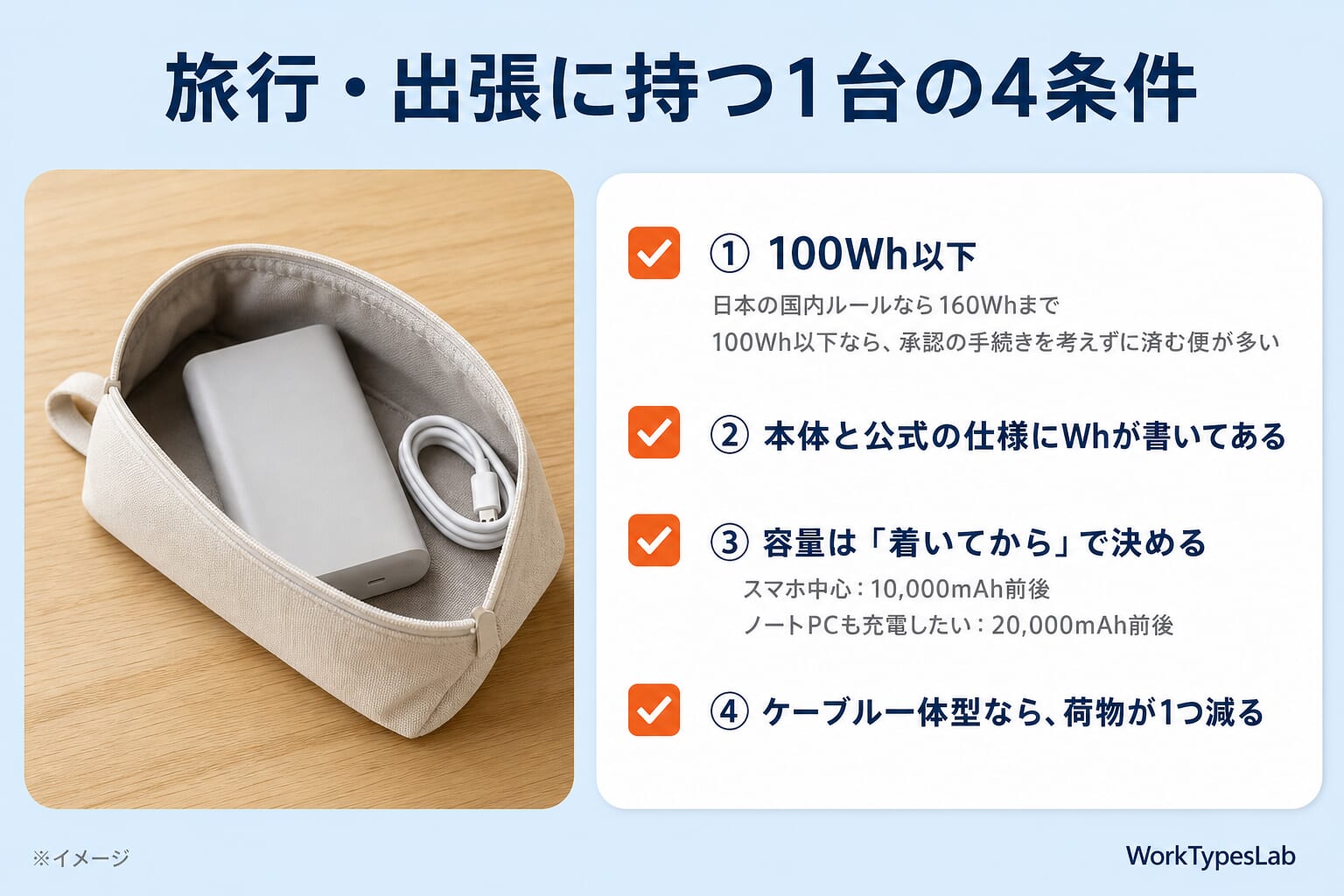 旅行・出張に持つモバイルバッテリー1台の4条件のチェックリスト:100Wh以下・Whの表示・容量は着いてから・ケーブル一体型