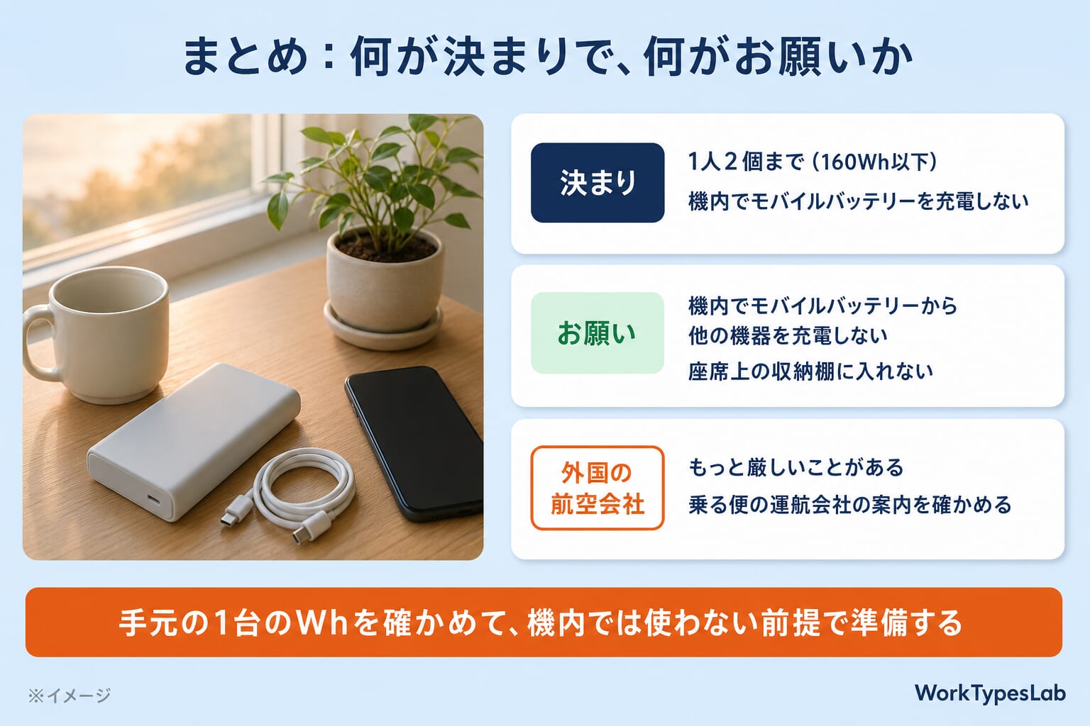 まとめの図解:決まりは1人2個までと機内で充電しない、お願いは他の機器を充電しないと収納棚に入れない、外国の航空会社はもっと厳しいことがある