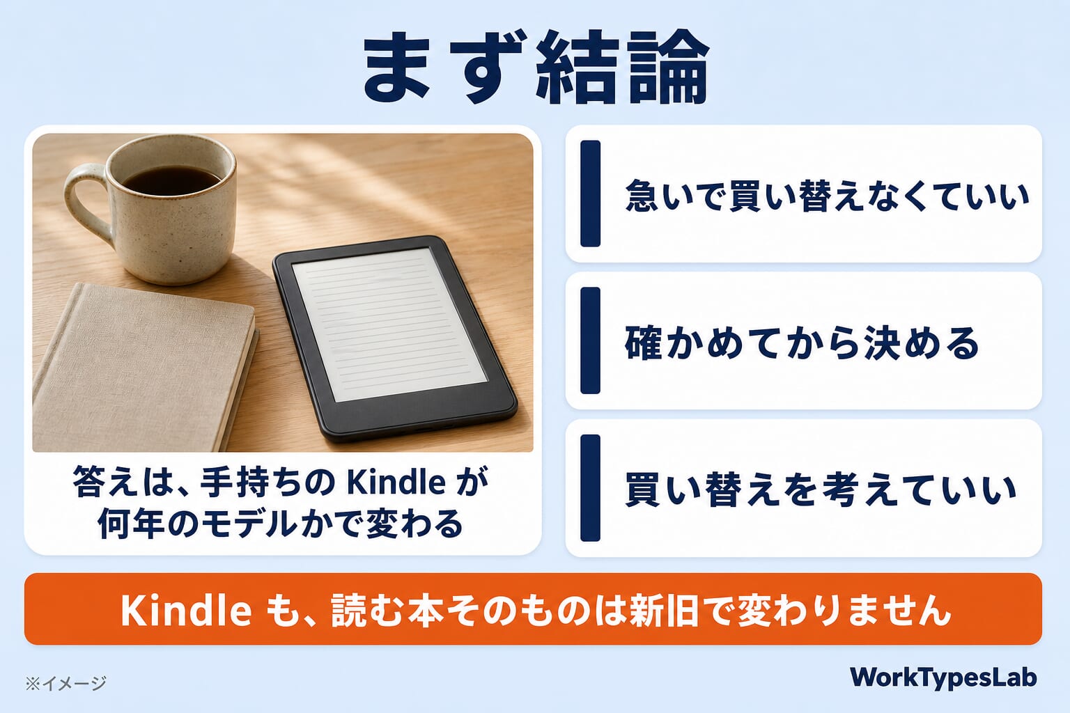 まず結論の図解:急いで買い替えなくていい・確かめてから決める・買い替えを考えていいの3つ。答えは手持ちのKindleが何年のモデルかで変わる
