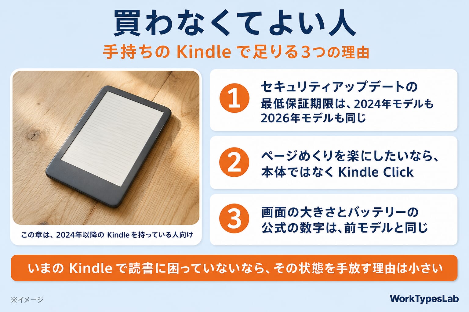 買わなくてよい3つの理由の図解:セキュリティアップデートの最低保証期限は2024年モデルも2026年モデルも同じ、ページめくりはKindle Clickで足せる、画面とバッテリーの公式の数字は前モデルと同じ