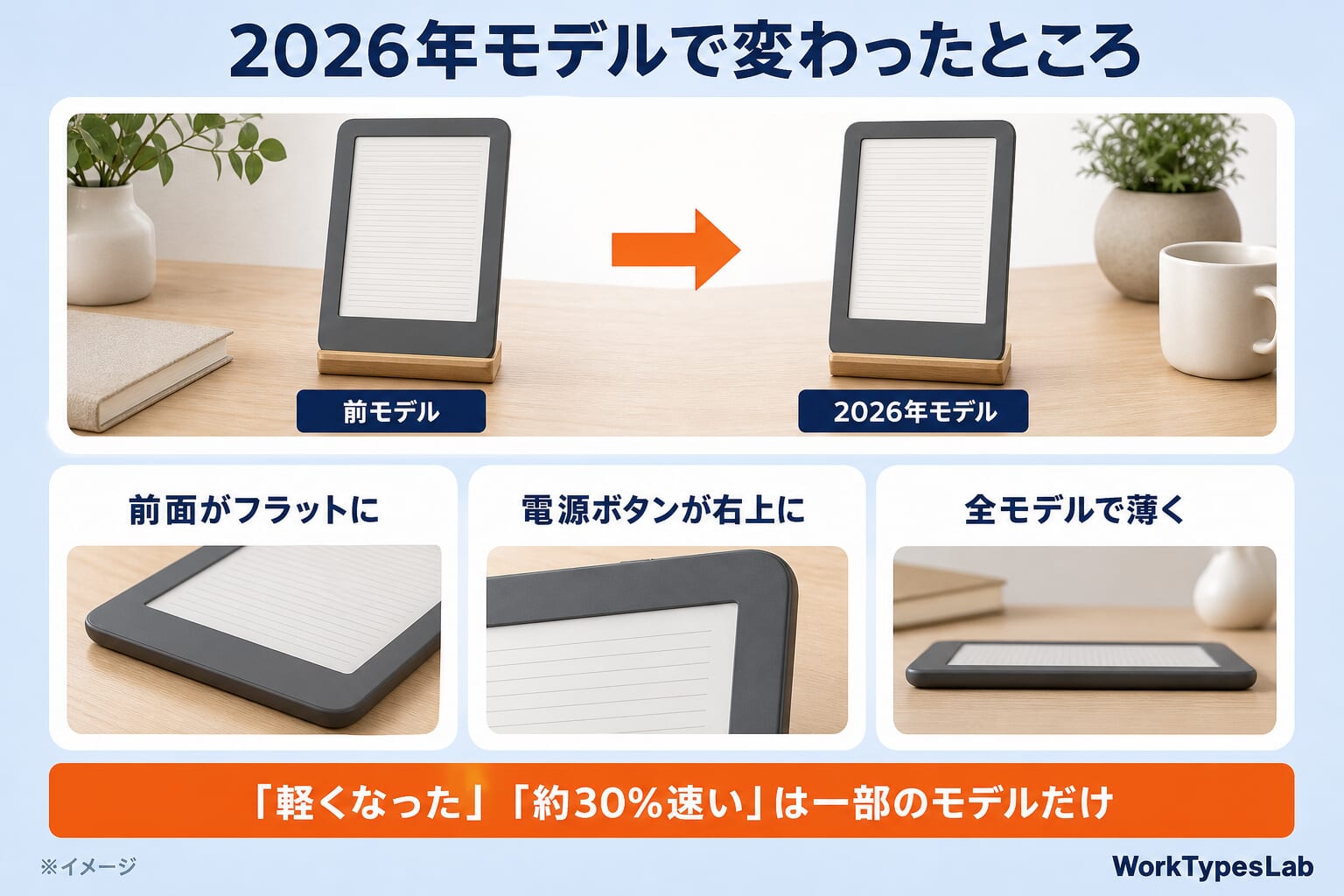 2026年モデルで変わったところの図解:前面がフラットに・電源ボタンが右上に・全モデルで薄く。軽くなった、約30%速いは一部のモデルだけ