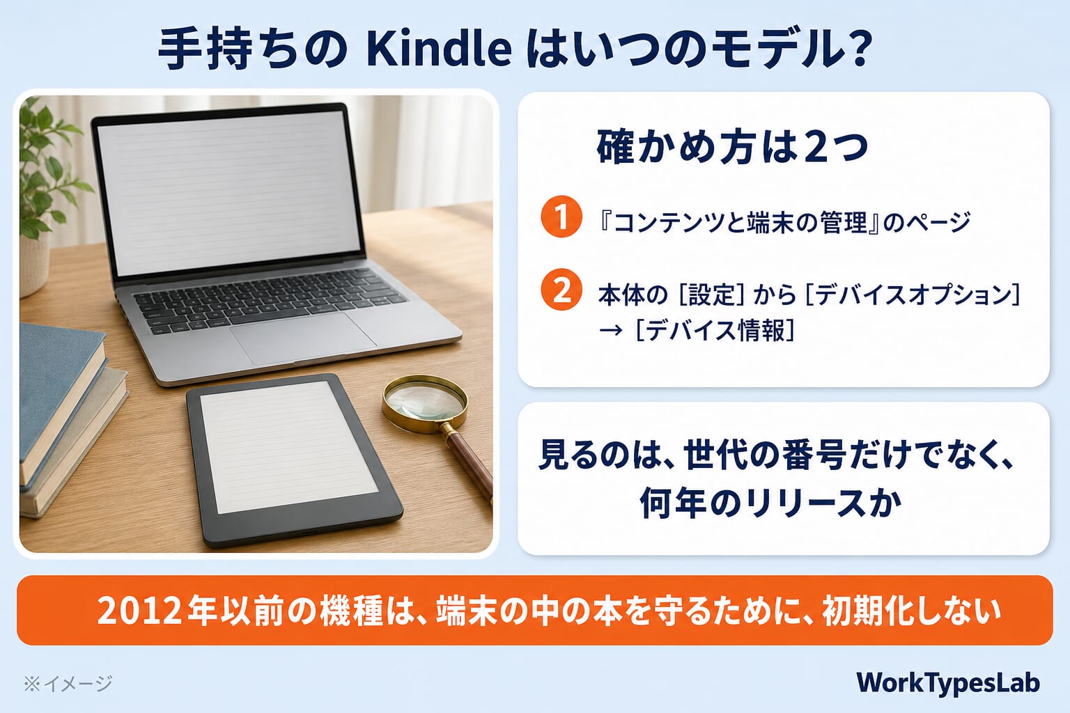 手持ちのKindleはいつのモデルかを確かめる2つの方法の図解:コンテンツと端末の管理のページ、本体の設定からデバイスオプション、デバイス情報。2012年以前の機種は初期化しない