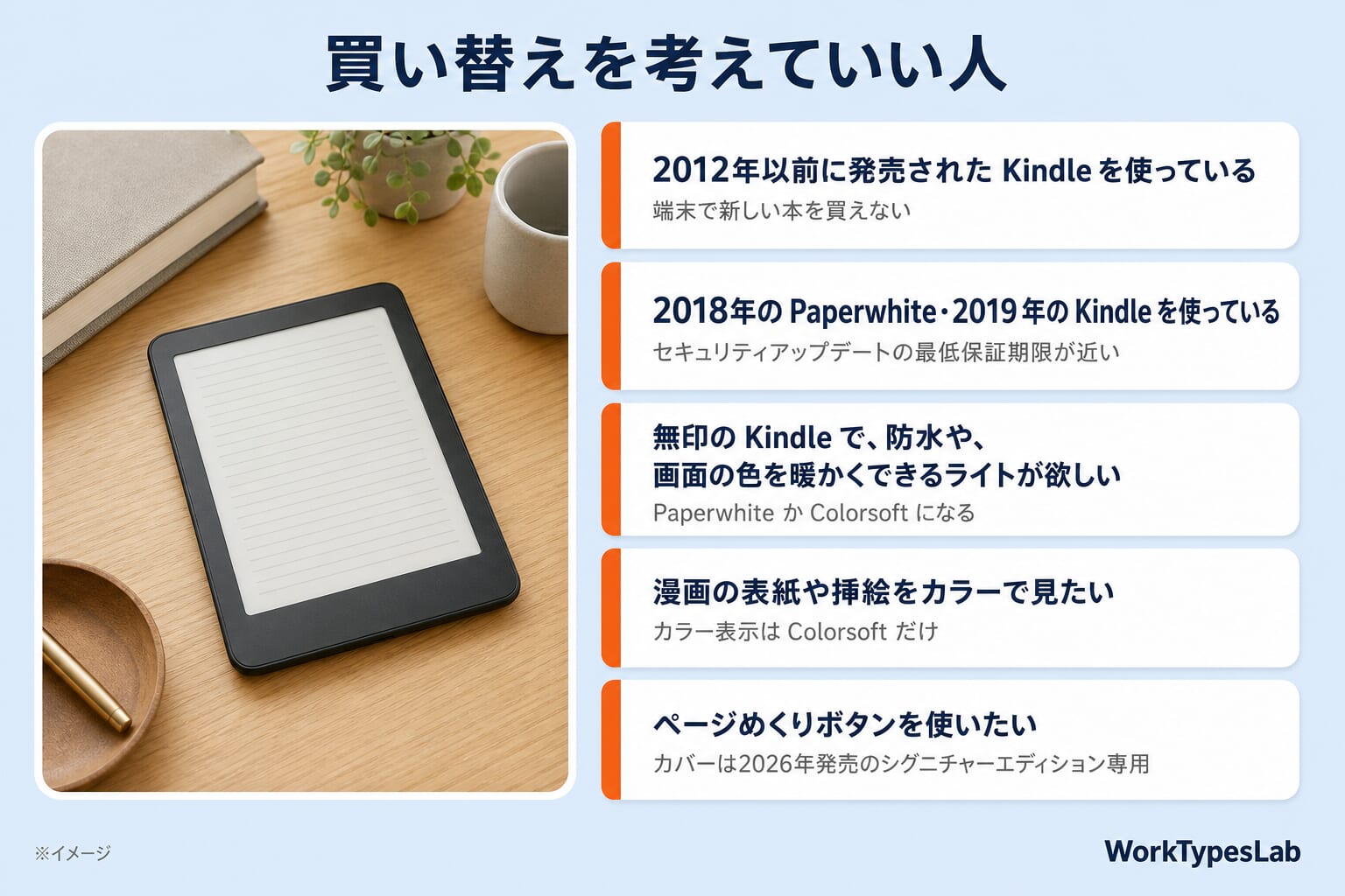買い替えを考えていい人の5枚のカード:2012年以前のKindle、2018年のPaperwhite・2019年のKindle、防水や色を暖かくできるライトが欲しい、カラーで見たい、ページめくりボタンを使いたい