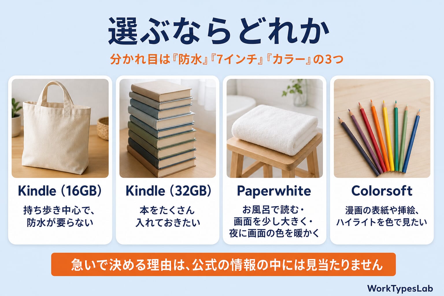 選ぶならどれかの図解:Kindle(16GB)は持ち歩き中心で防水が要らない人、Kindle(32GB)は本をたくさん入れたい人、Paperwhiteはお風呂で読む人、Colorsoftは色で見たい人
