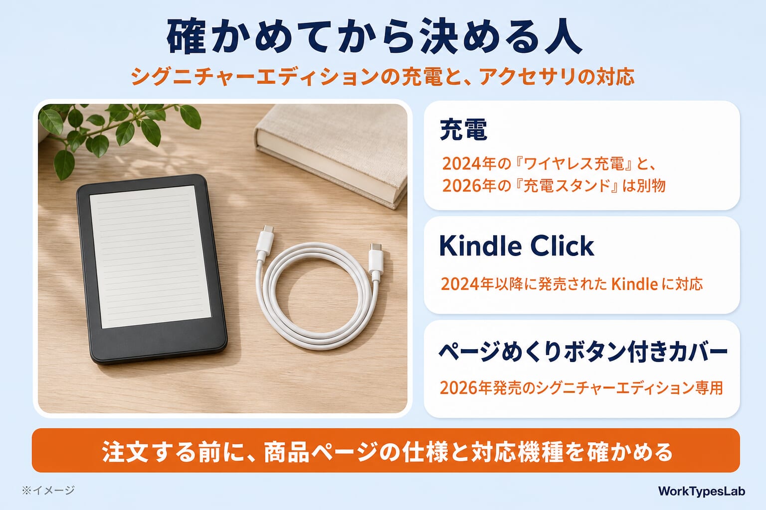 確かめてから決める人の図解:2024年のワイヤレス充電と2026年の充電スタンドは別物、Kindle Clickは2024年以降に発売されたKindleに対応、ページめくりボタン付きカバーは2026年発売のシグニチャーエディション専用