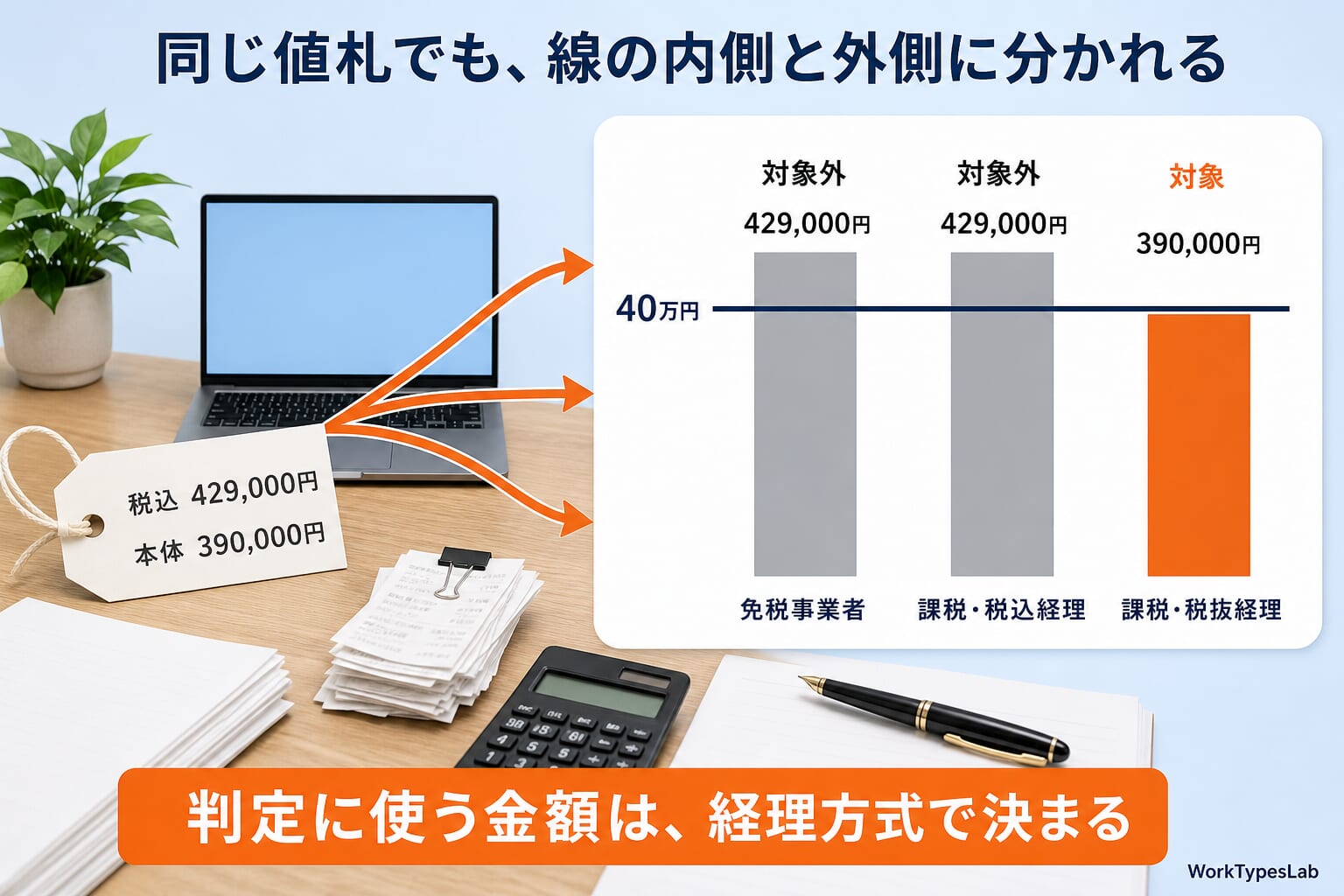 同じ税込429,000円でも経理方式で判定が変わることを示す図