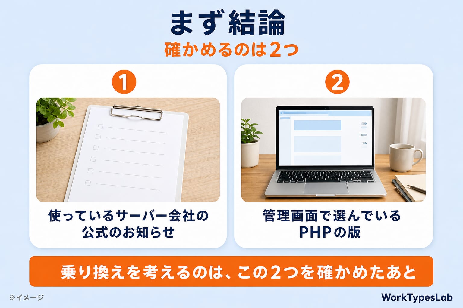 まず結論の図解:確かめるのは2つ。①使っているサーバー会社の公式のお知らせ ②管理画面で選んでいるPHPの版。乗り換えを考えるのは、この2つを確かめたあと