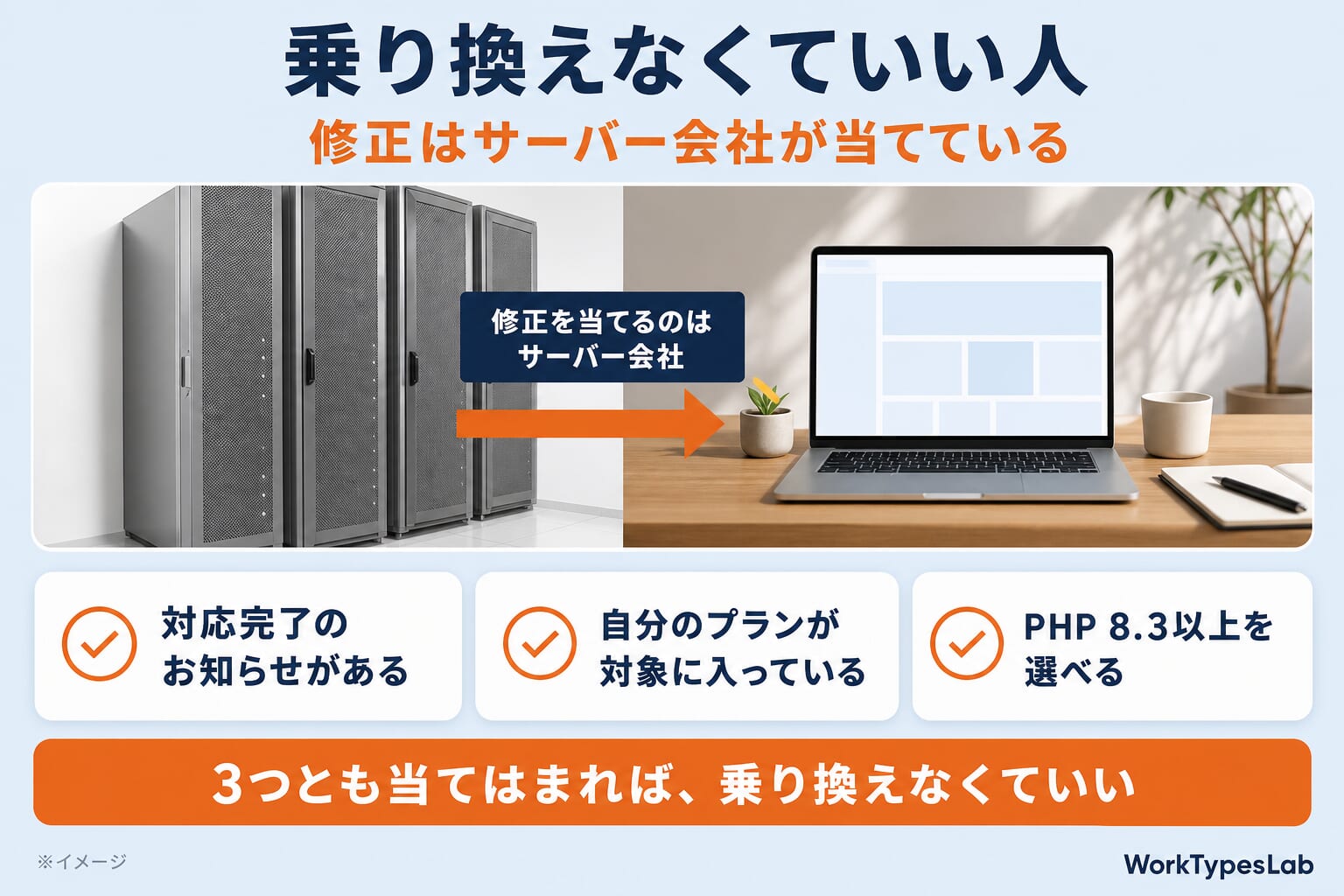乗り換えなくていい人の図解:修正を当てるのはサーバー会社。対応完了のお知らせがある、自分のプランが対象に入っている、PHP 8.3以上を選べる、の3つとも当てはまれば乗り換えなくていい