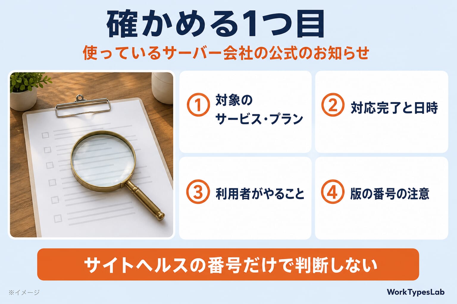 確かめる1つ目の図解:使っているサーバー会社の公式のお知らせで、①対象のサービス・プラン ②対応完了と日時 ③利用者がやること ④版の番号の注意を読む。サイトヘルスの番号だけで判断しない