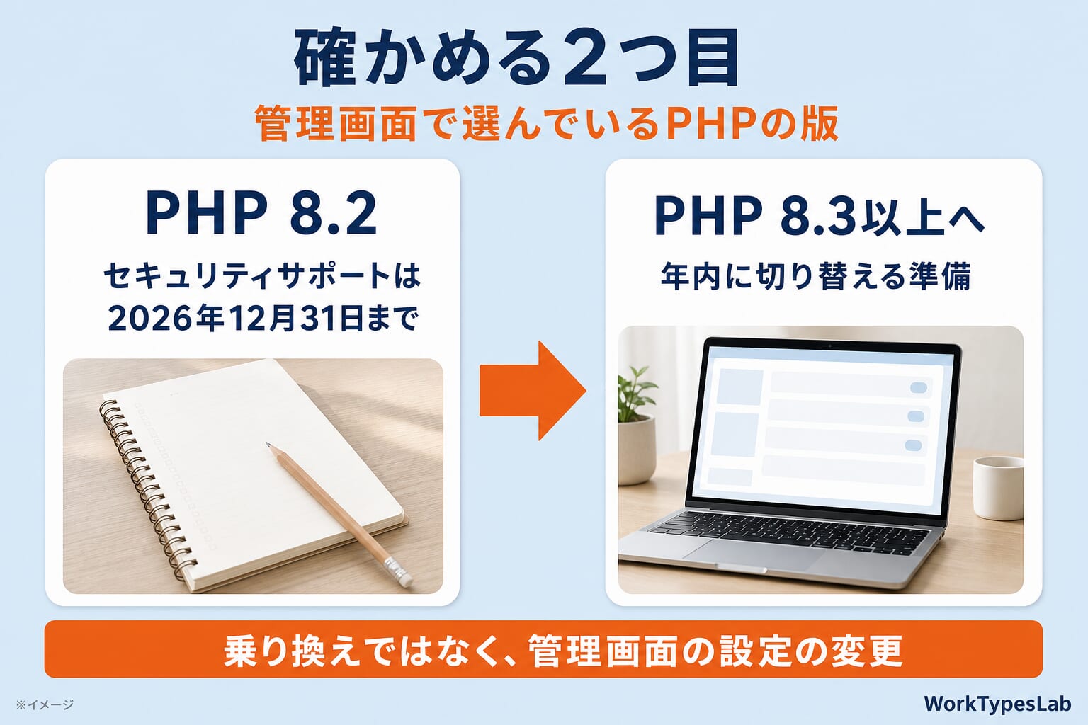 確かめる2つ目の図解:PHP 8.2のセキュリティサポートは2026年12月31日まで。年内にPHP 8.3以上へ切り替える準備。乗り換えではなく、管理画面の設定の変更
