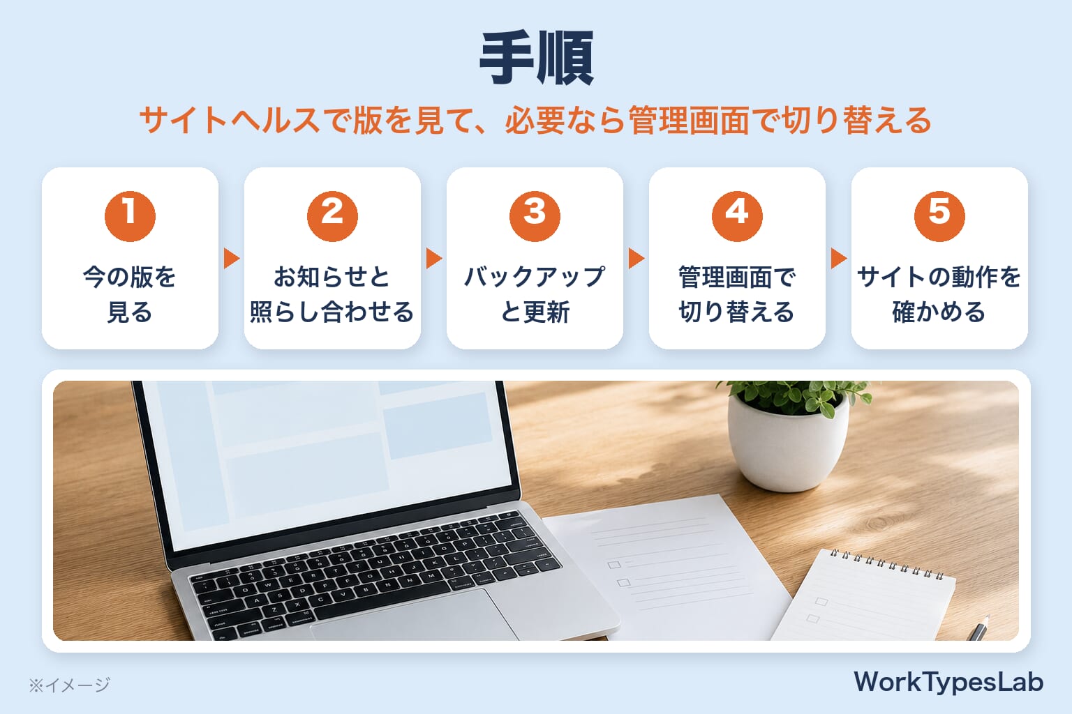 手順の図解:①今の版を見る ②お知らせと照らし合わせる ③バックアップと更新 ④管理画面で切り替える ⑤サイトの動作を確かめる