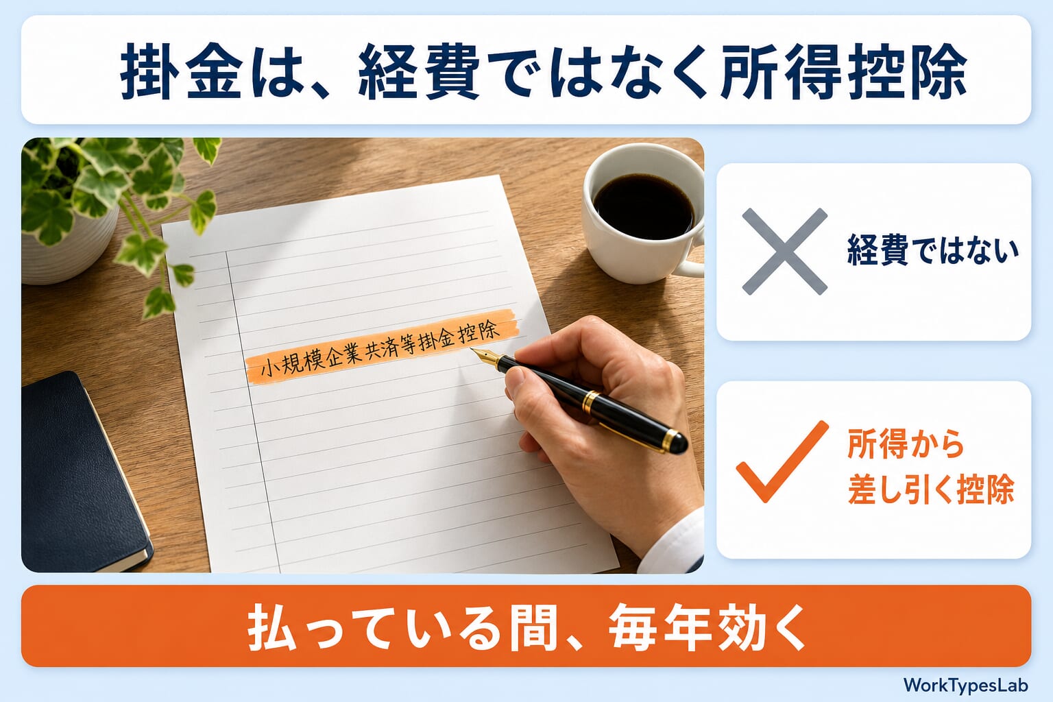 小規模企業共済の掛金が経費ではなく所得控除になることを示す図