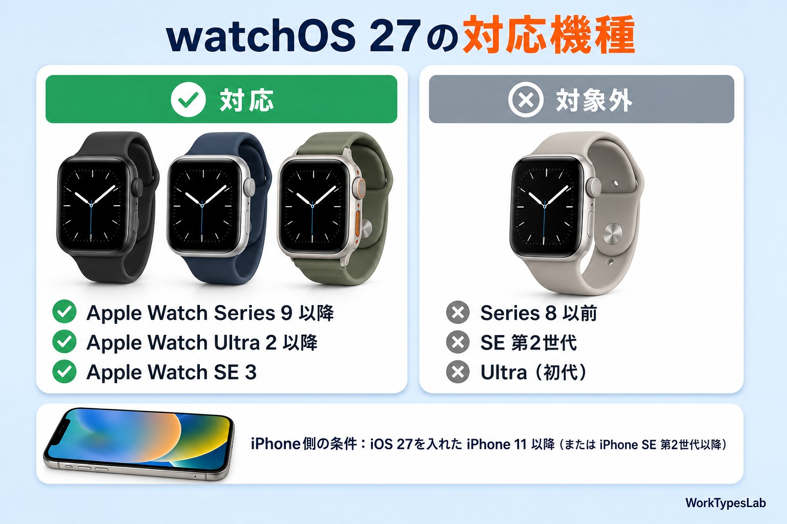 watchOS 27の対応機種はApple Watch Series 9以降・Ultra 2以降・SE 3で、Series 8以前・SE 第2世代・Ultra(初代)は対象外、iPhoneはiOS 27を入れたiPhone 11以降が必要と示した図
