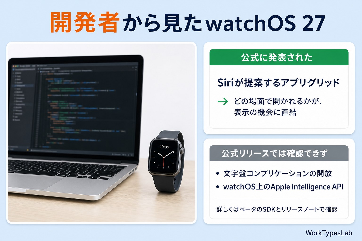 開発者から見たwatchOS 27として、公式に発表されたSiriが提案するアプリグリッドと、公式リリースでは確認できなかった文字盤コンプリケーションの開放・watchOS上のApple Intelligence APIを分けて示した図