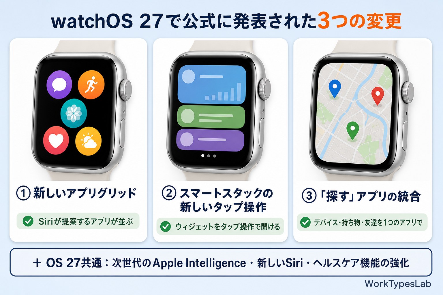 watchOS 27で公式に発表された、新しいアプリグリッド・スマートスタックの新しいタップ操作・「探す」アプリの統合の3つを示した図