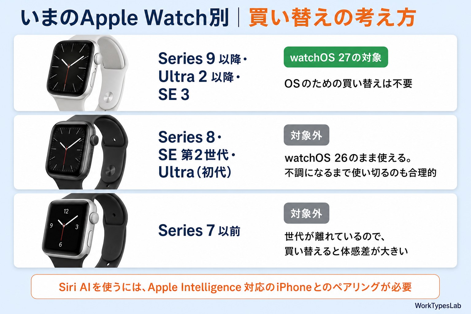 Apple Watchの世代を3つに分け、watchOS 27の対象かどうかと買い替えの考え方を示した図