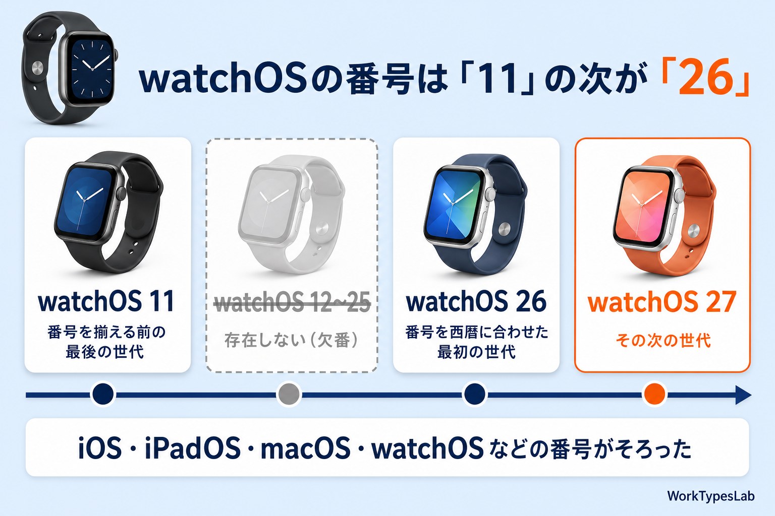 watchOSの番号はwatchOS 11の次がwatchOS 26で、12から25は欠番、その次がwatchOS 27であることを示した図