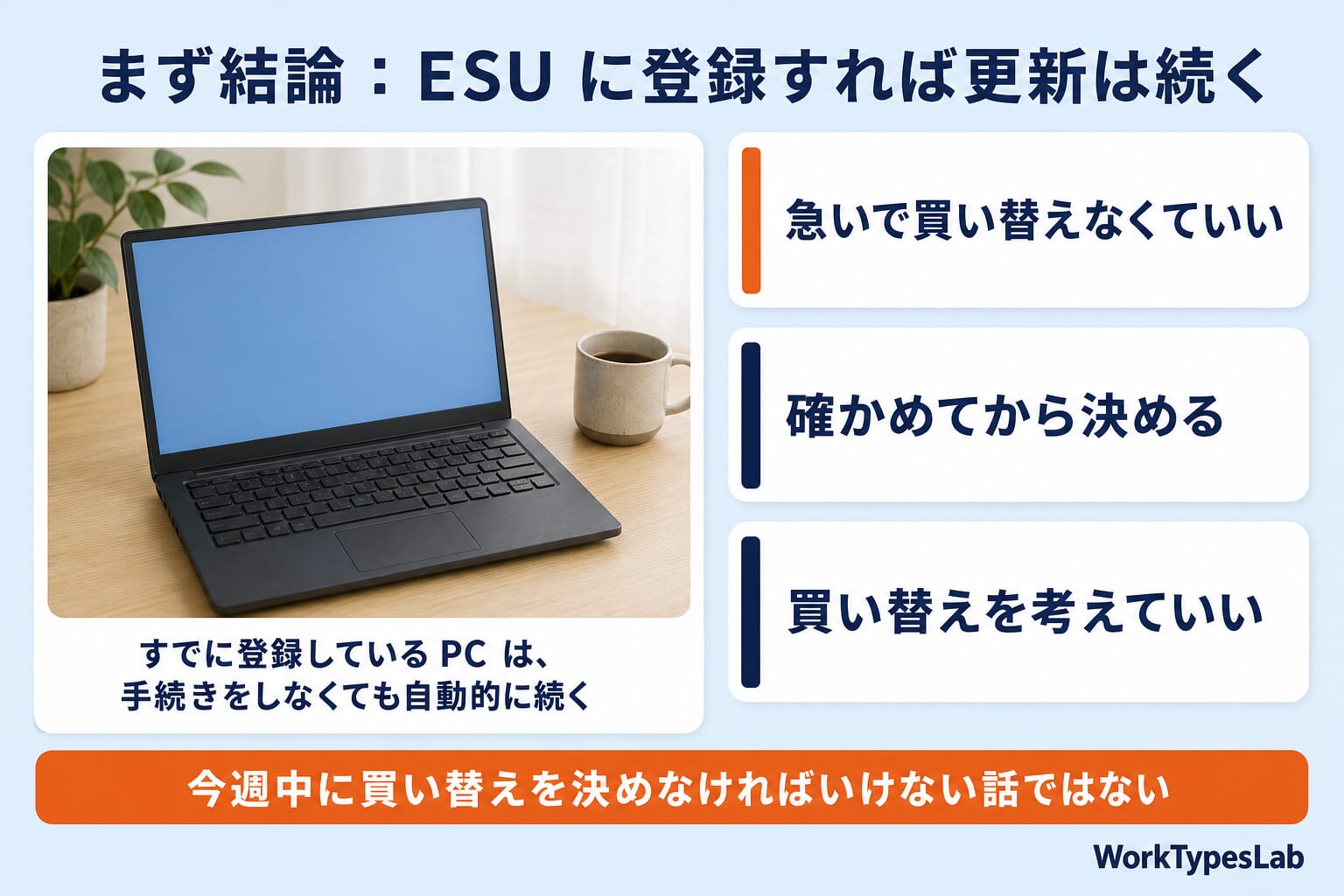まず結論の図解:急いで買い替えなくていい・確かめてから決める・買い替えを考えていいの3つに分かれる。すでにESUに登録しているPCは手続きをしなくても自動的に続く