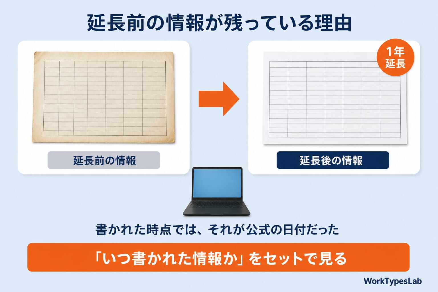 延長前の情報と延長後の情報を古い時刻表と新しい時刻表にたとえた図解:書かれた時点では、それが公式の日付だった。いつ書かれた情報かをセットで見る