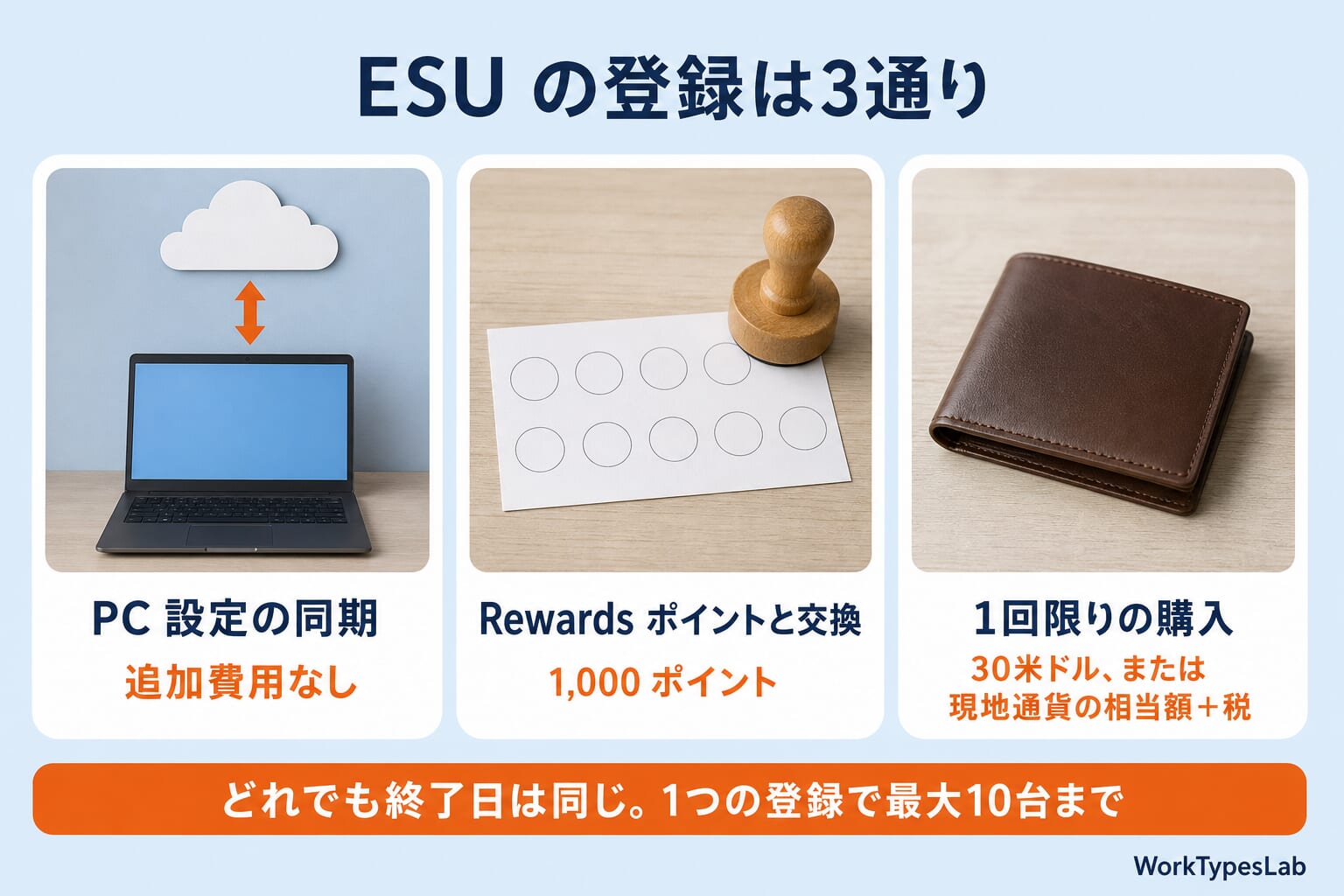 ESUの登録3通りの図解:PC設定の同期は追加費用なし、Rewardsポイントと交換は1,000ポイント、1回限りの購入は30米ドルまたは現地通貨の相当額+税