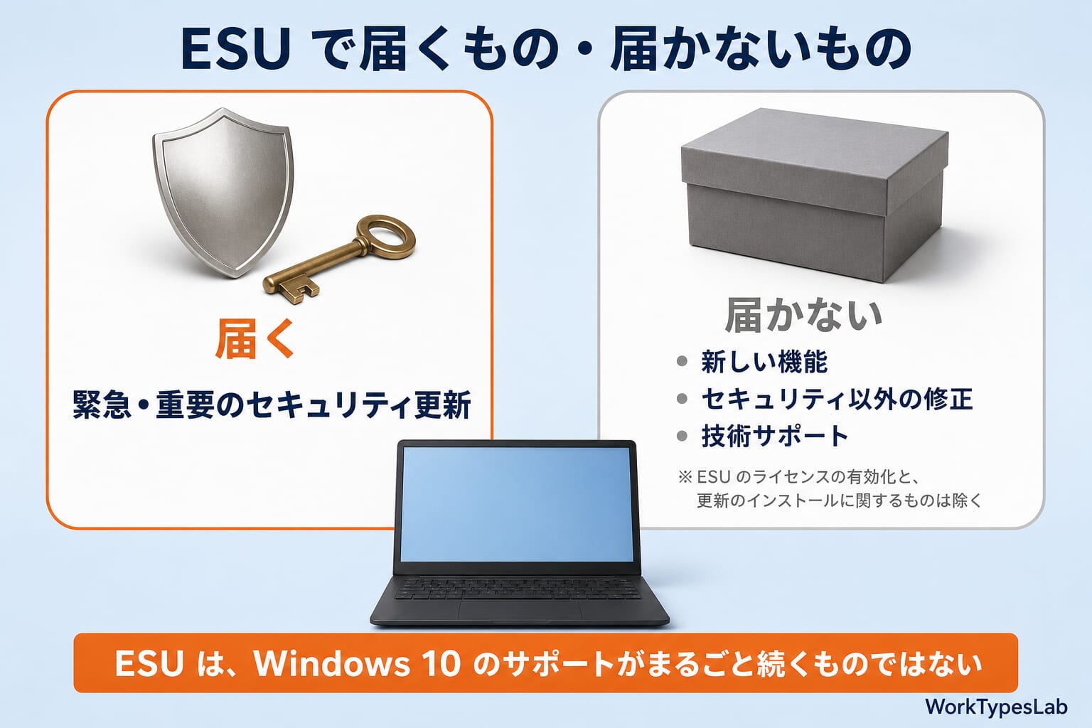 ESUで届くもの・届かないものの図解:届くのは緊急・重要のセキュリティ更新、届かないのは新しい機能・セキュリティ以外の修正・技術サポート