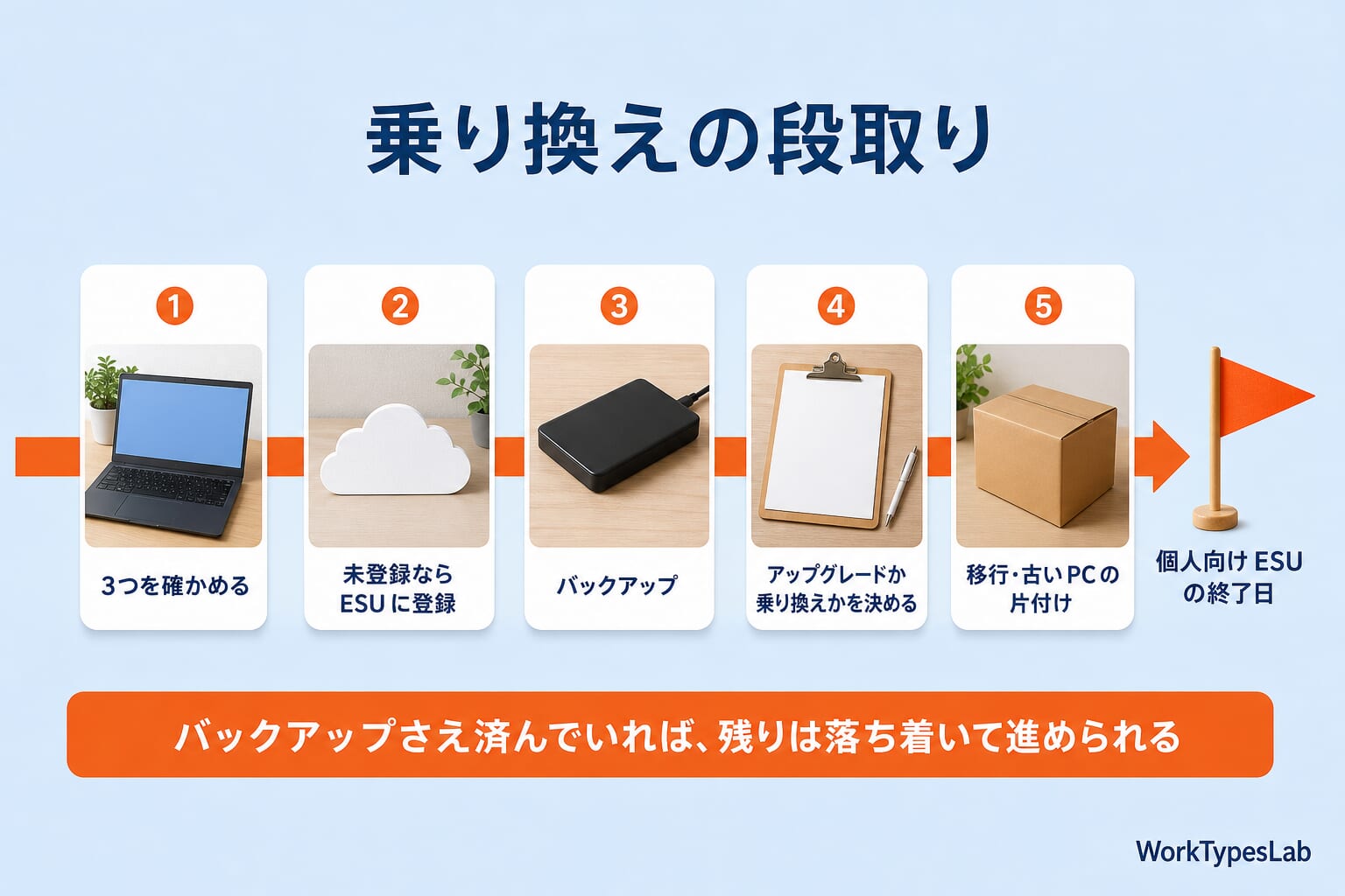 乗り換えの段取りの図解:①3つを確かめる ②未登録ならESUに登録 ③バックアップ ④アップグレードか乗り換えかを決める ⑤移行・古いPCの片付け。その先に個人向けESUの終了日