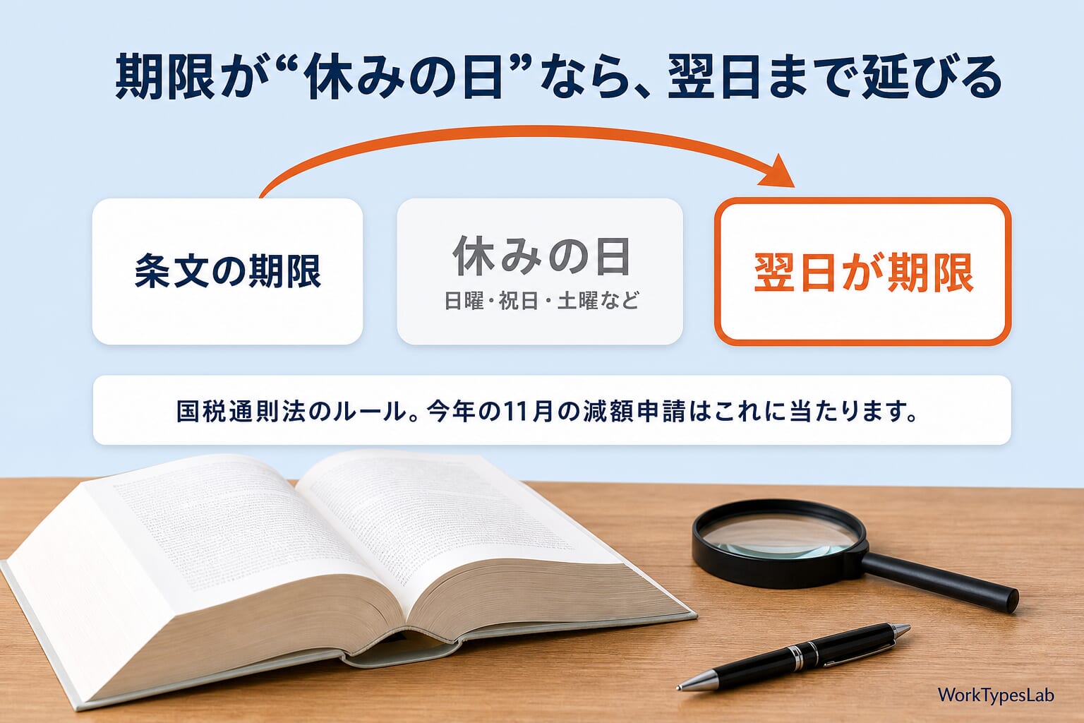 期限が休日に当たると翌日に延びるルールを示す図
