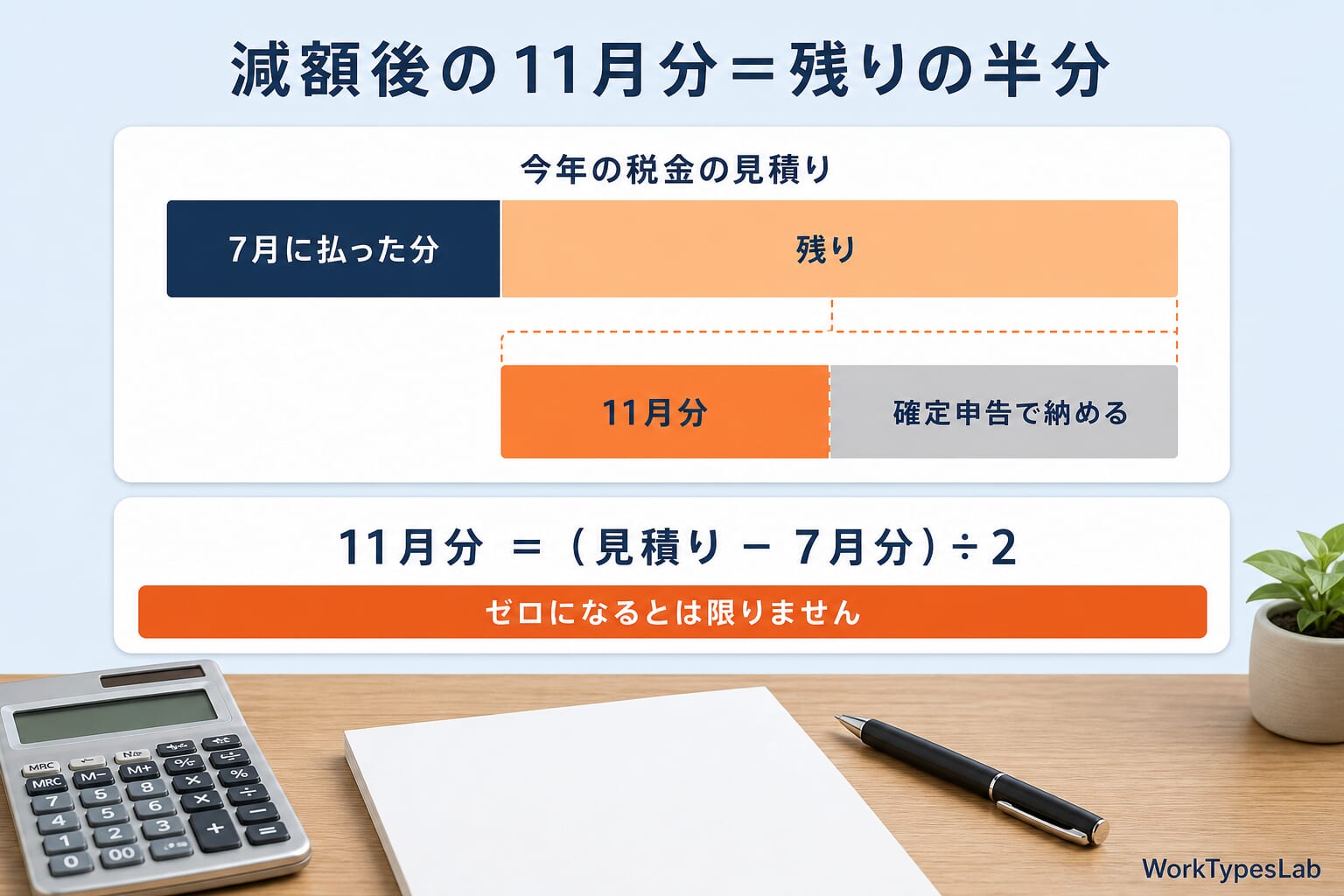 減額後の11月分が残りの半分になる計算の図