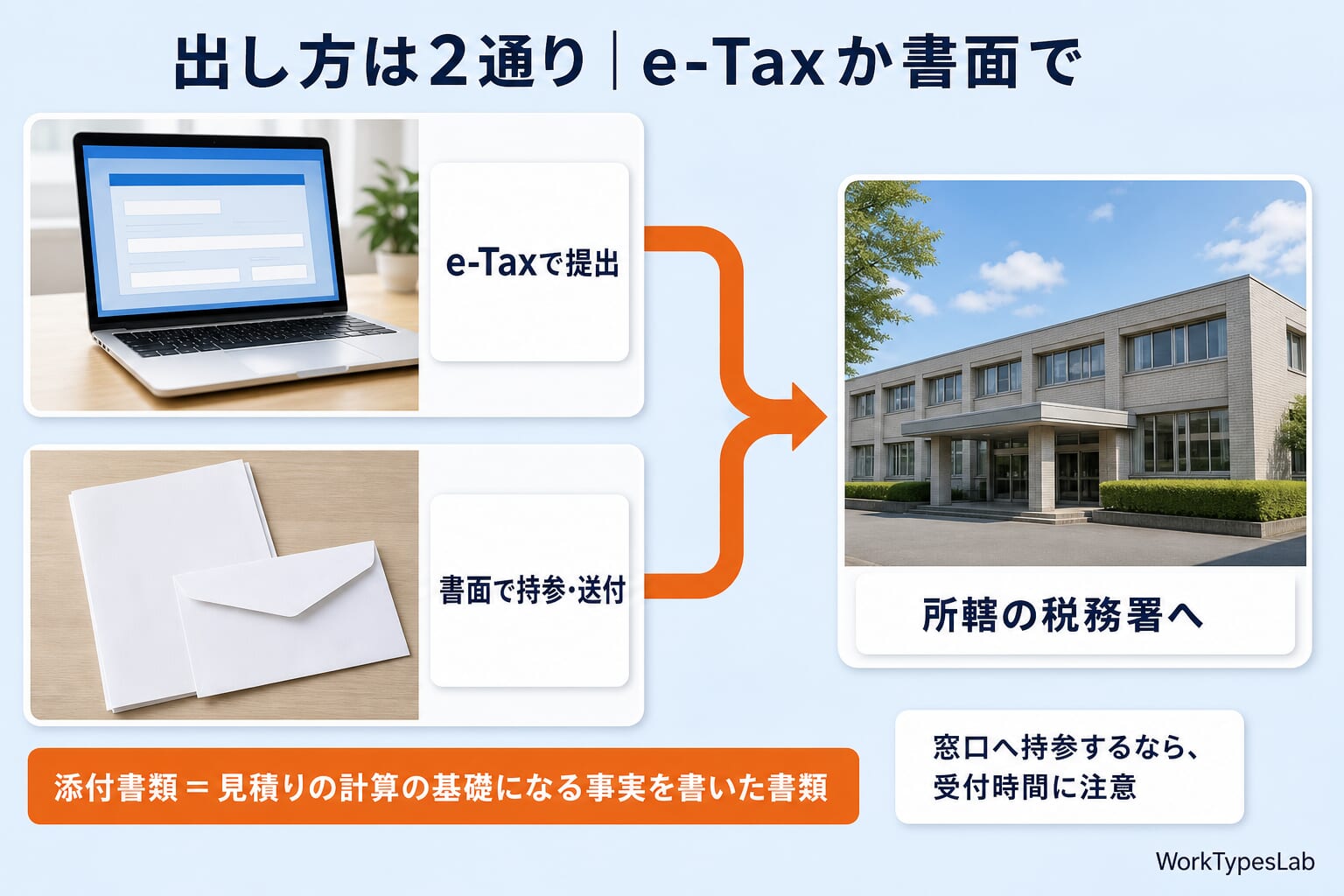 予定納税の減額申請をe-Taxか書面で出す流れの図